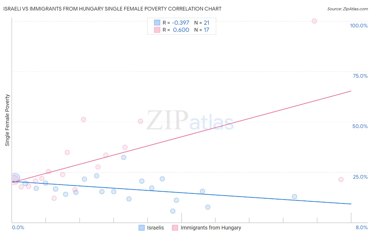 Israeli vs Immigrants from Hungary Single Female Poverty