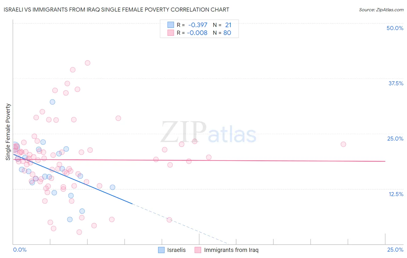 Israeli vs Immigrants from Iraq Single Female Poverty