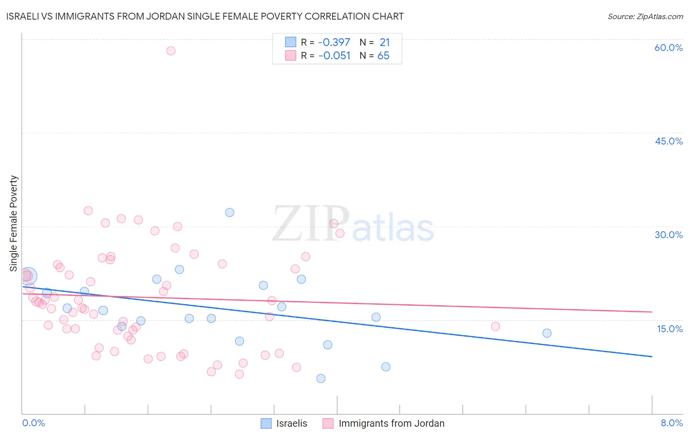 Israeli vs Immigrants from Jordan Single Female Poverty