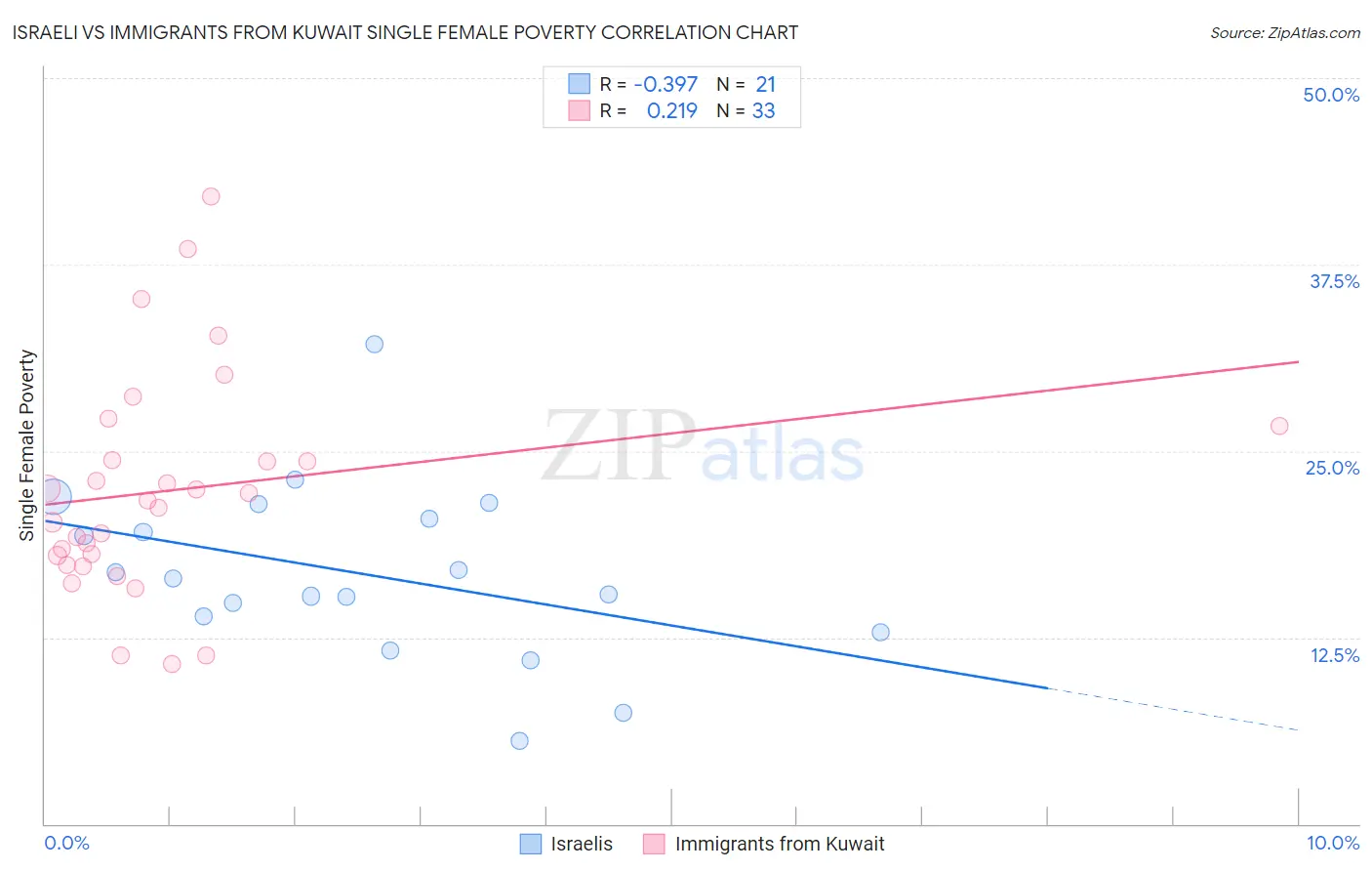 Israeli vs Immigrants from Kuwait Single Female Poverty