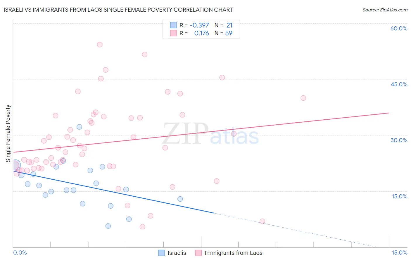 Israeli vs Immigrants from Laos Single Female Poverty