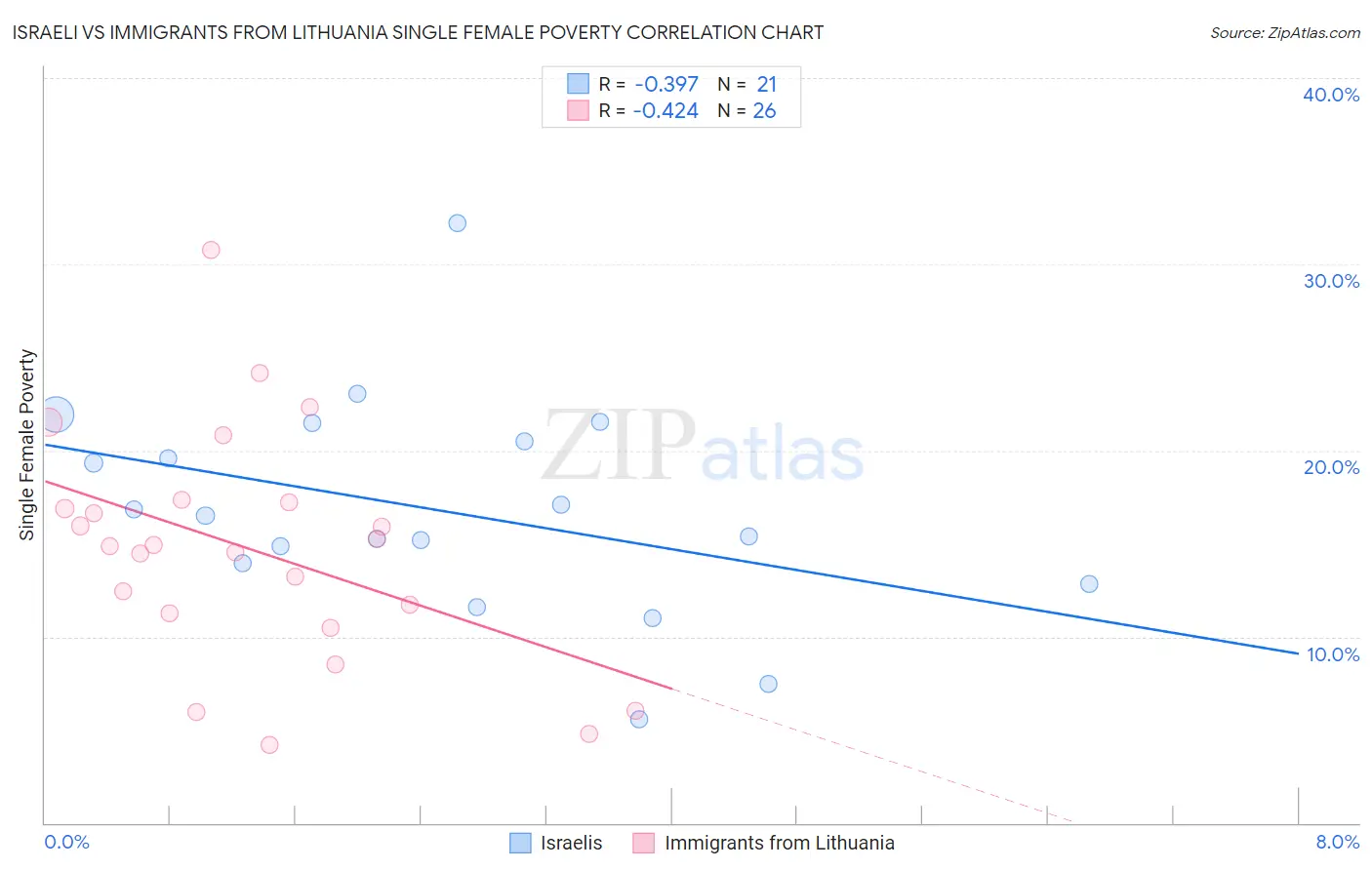 Israeli vs Immigrants from Lithuania Single Female Poverty
