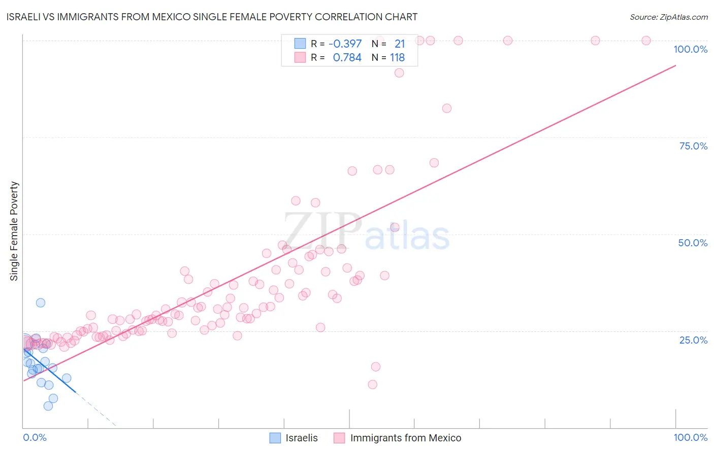 Israeli vs Immigrants from Mexico Single Female Poverty