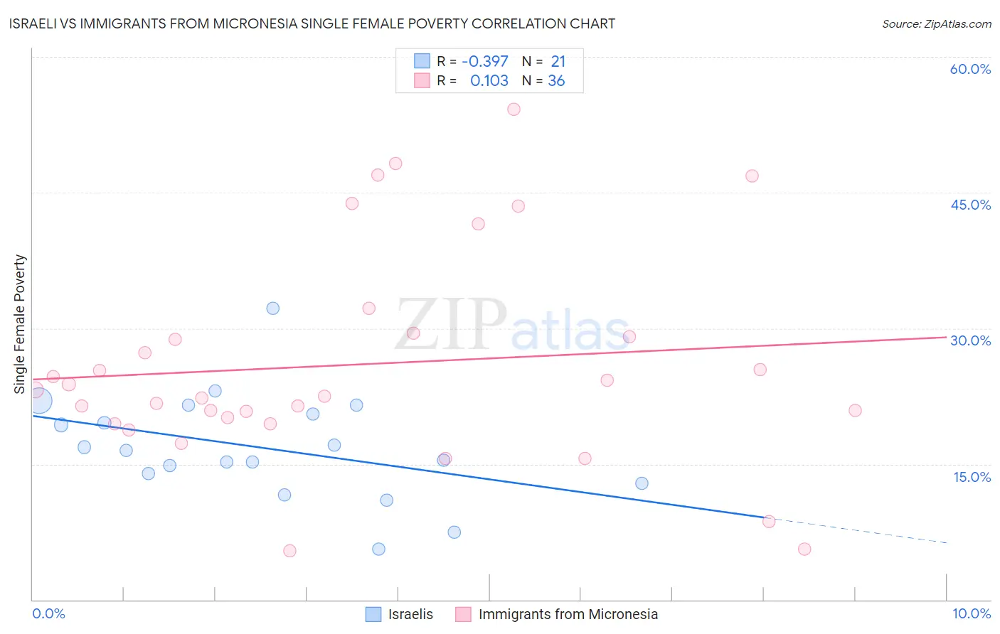 Israeli vs Immigrants from Micronesia Single Female Poverty