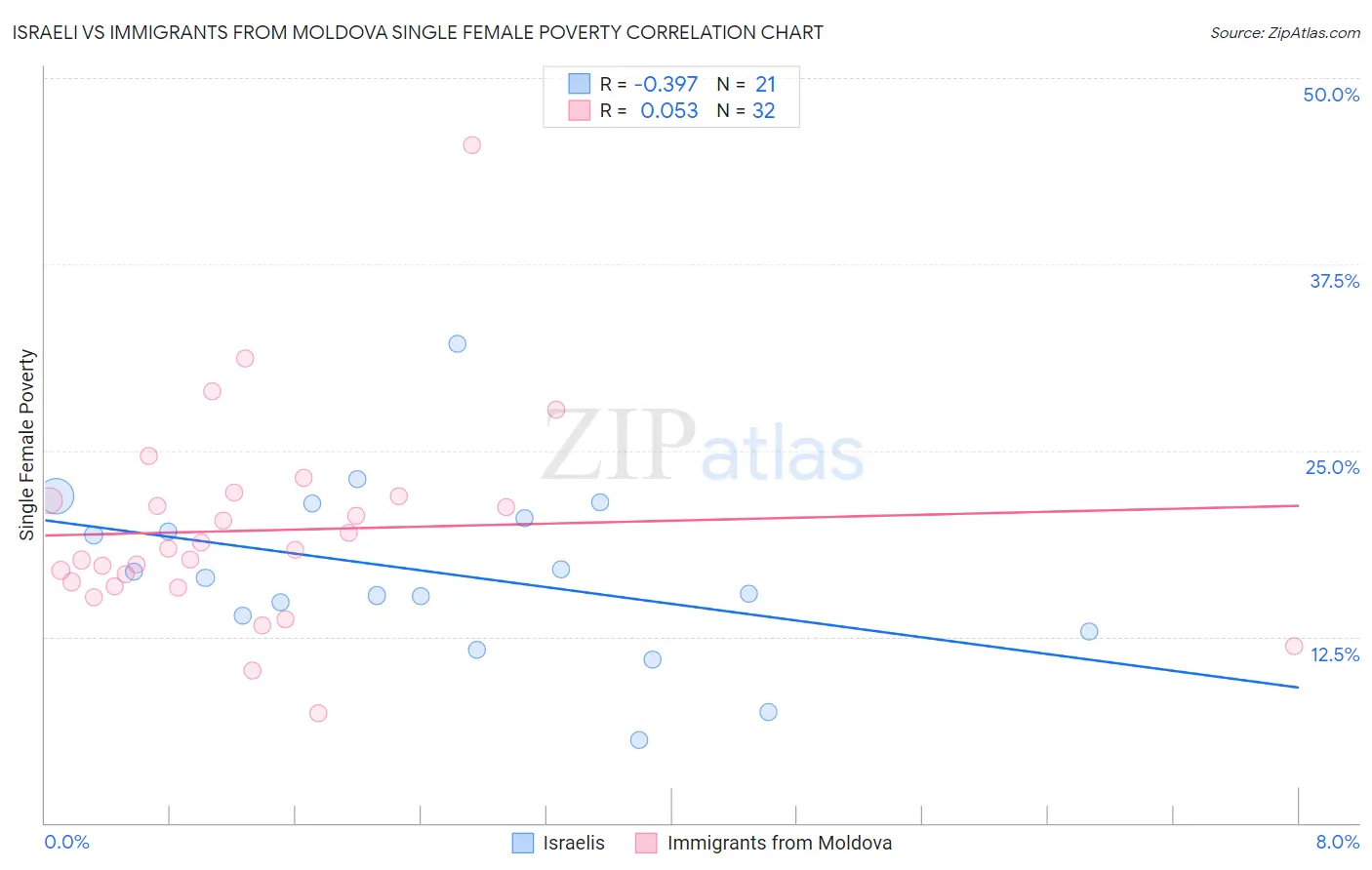 Israeli vs Immigrants from Moldova Single Female Poverty