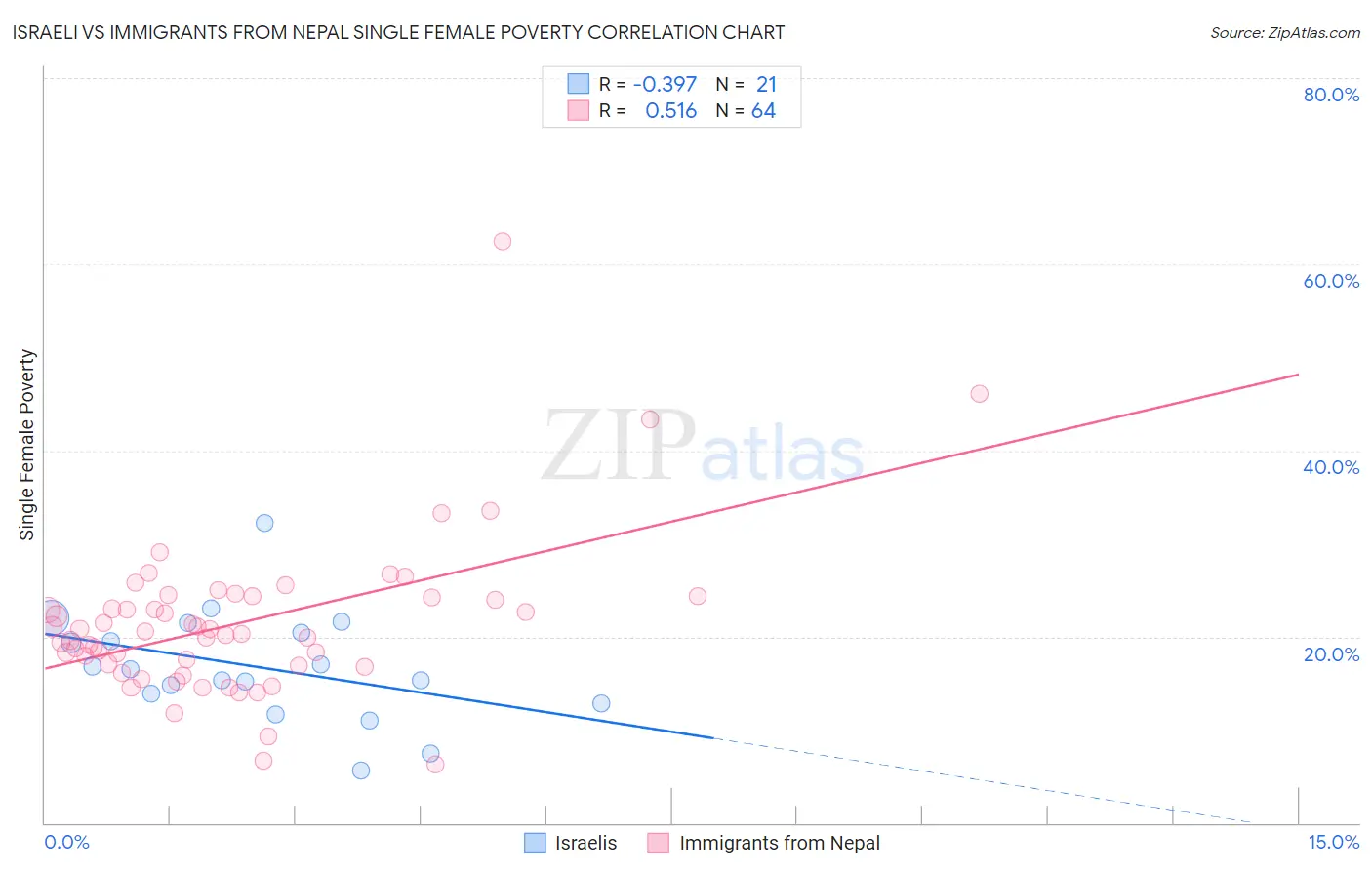 Israeli vs Immigrants from Nepal Single Female Poverty