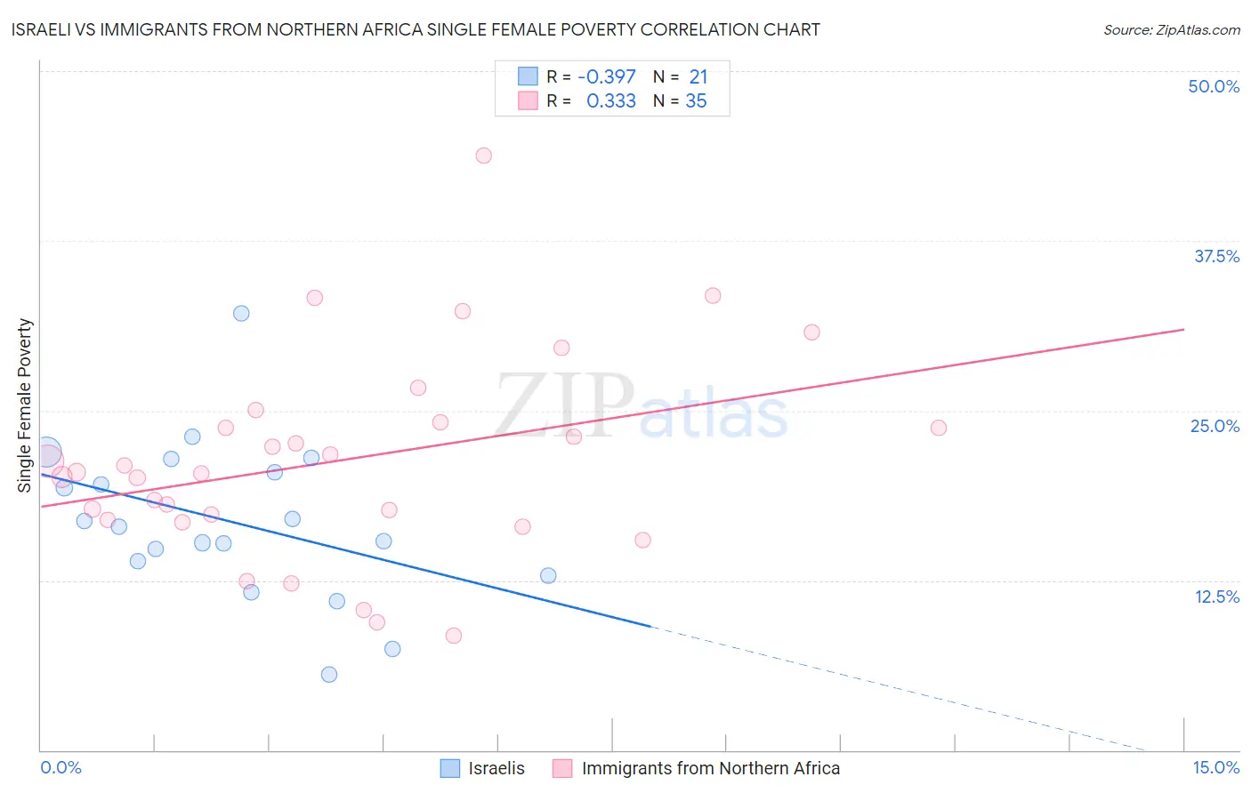 Israeli vs Immigrants from Northern Africa Single Female Poverty