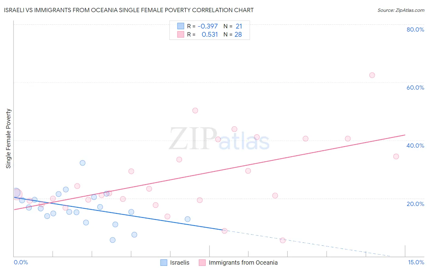 Israeli vs Immigrants from Oceania Single Female Poverty