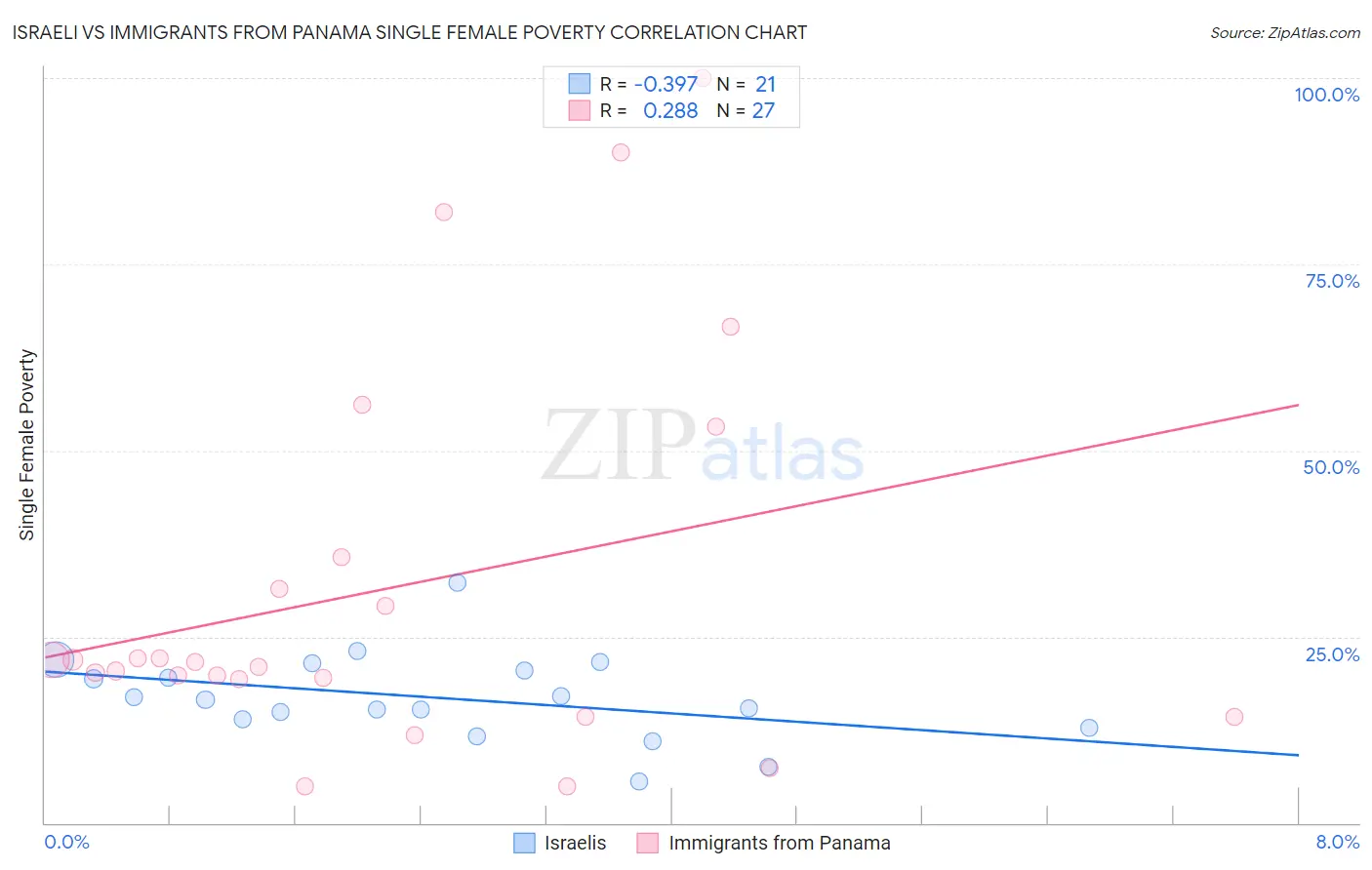 Israeli vs Immigrants from Panama Single Female Poverty