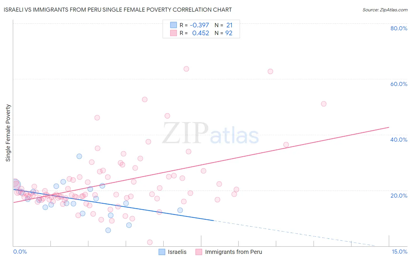 Israeli vs Immigrants from Peru Single Female Poverty