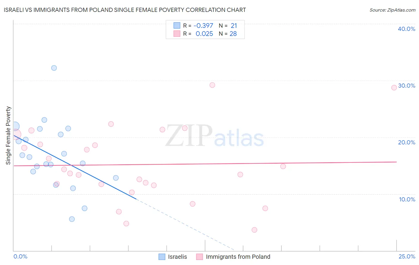 Israeli vs Immigrants from Poland Single Female Poverty