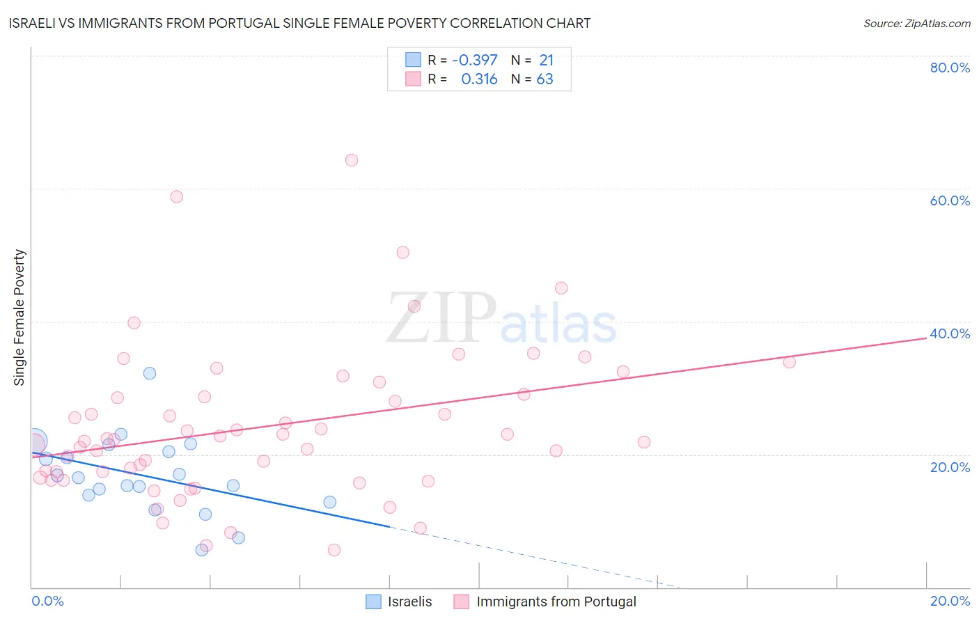 Israeli vs Immigrants from Portugal Single Female Poverty