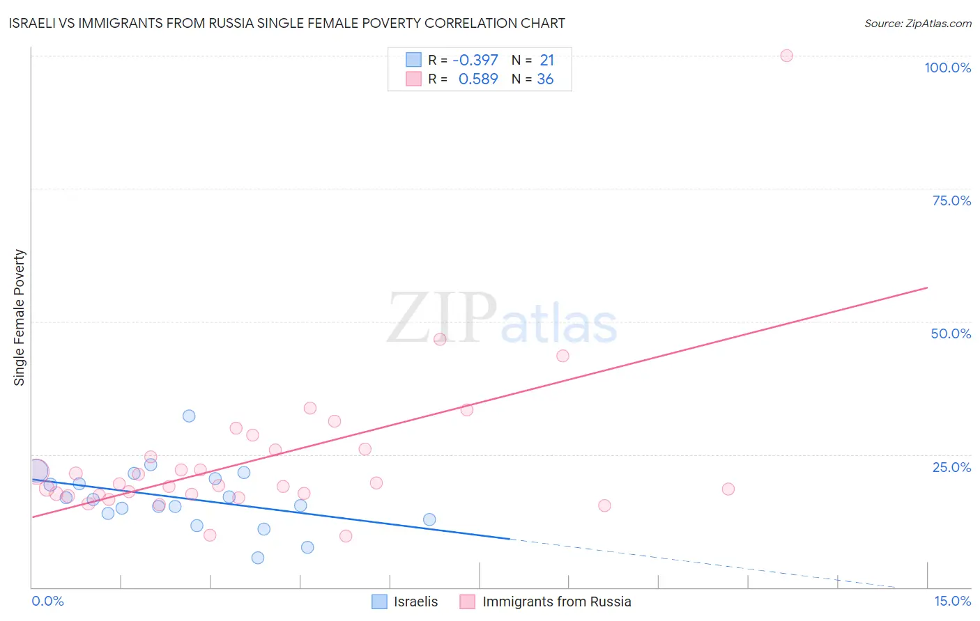 Israeli vs Immigrants from Russia Single Female Poverty