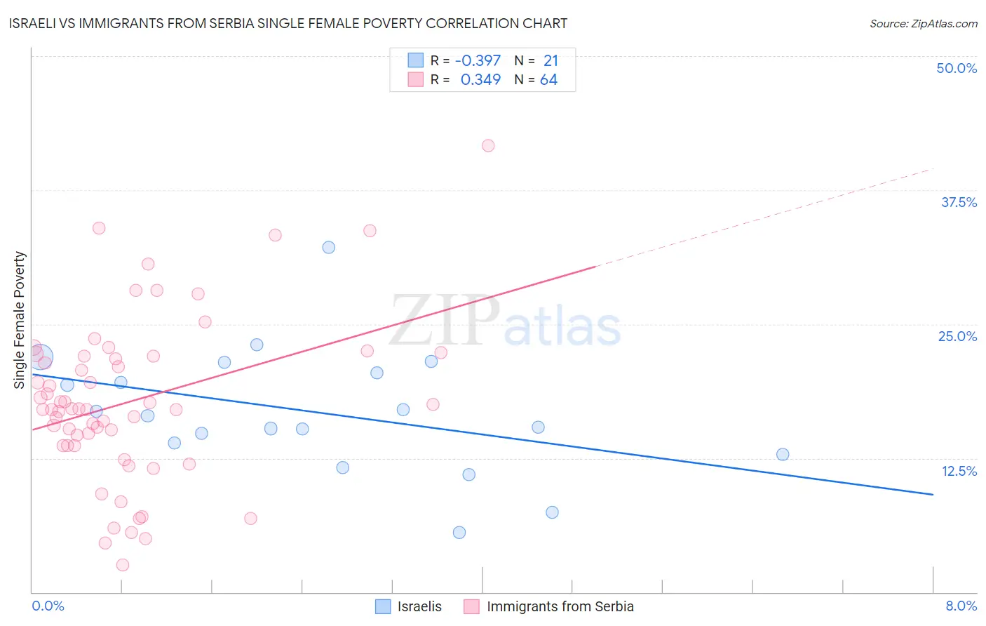 Israeli vs Immigrants from Serbia Single Female Poverty