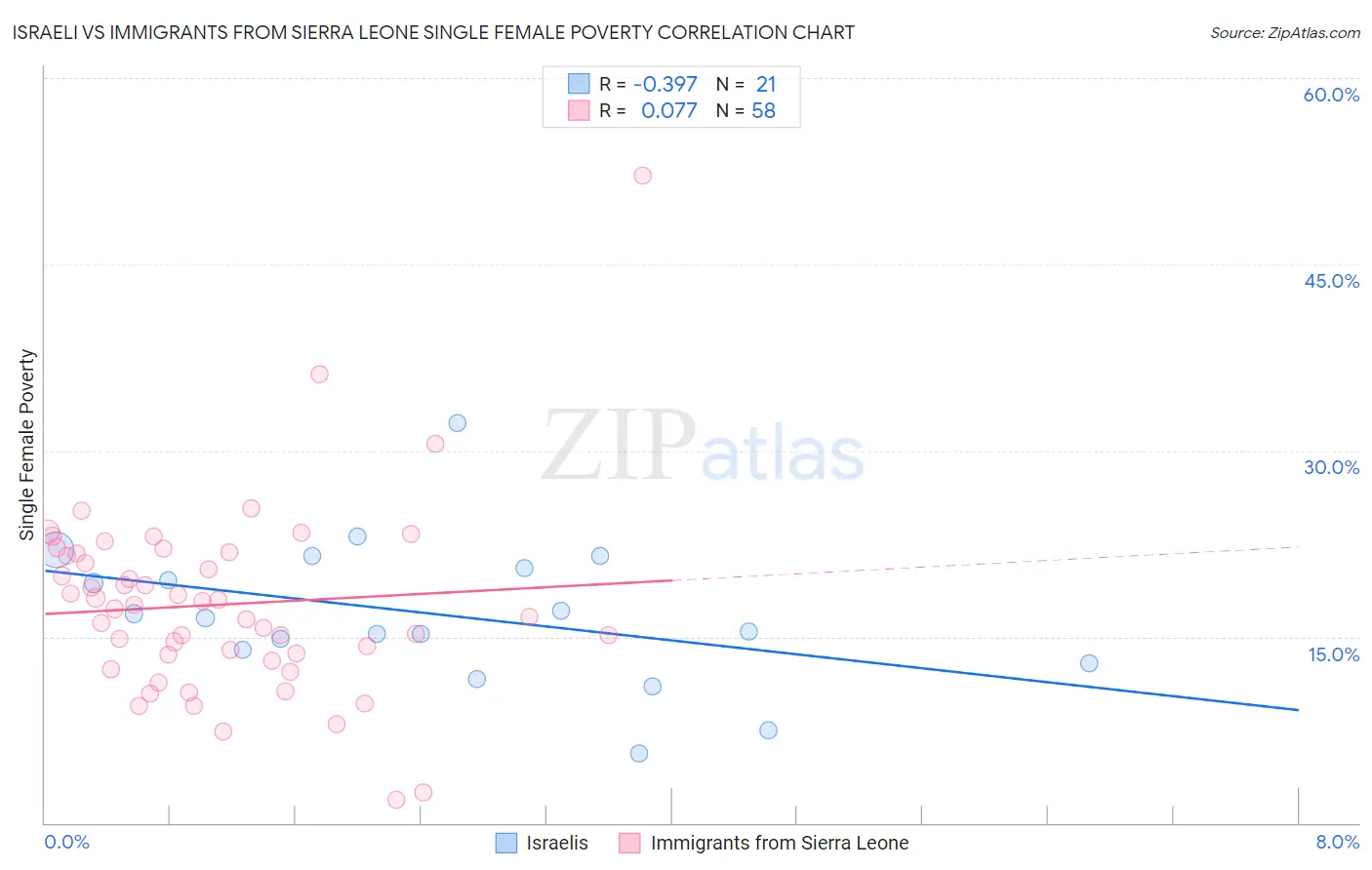 Israeli vs Immigrants from Sierra Leone Single Female Poverty