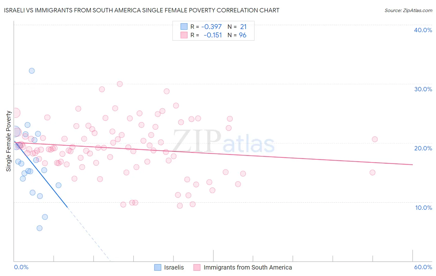 Israeli vs Immigrants from South America Single Female Poverty