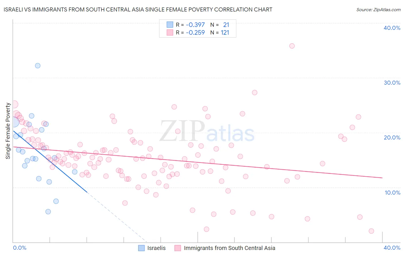 Israeli vs Immigrants from South Central Asia Single Female Poverty