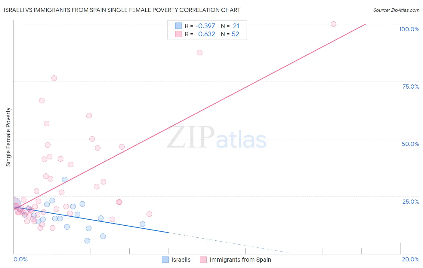 Israeli vs Immigrants from Spain Single Female Poverty