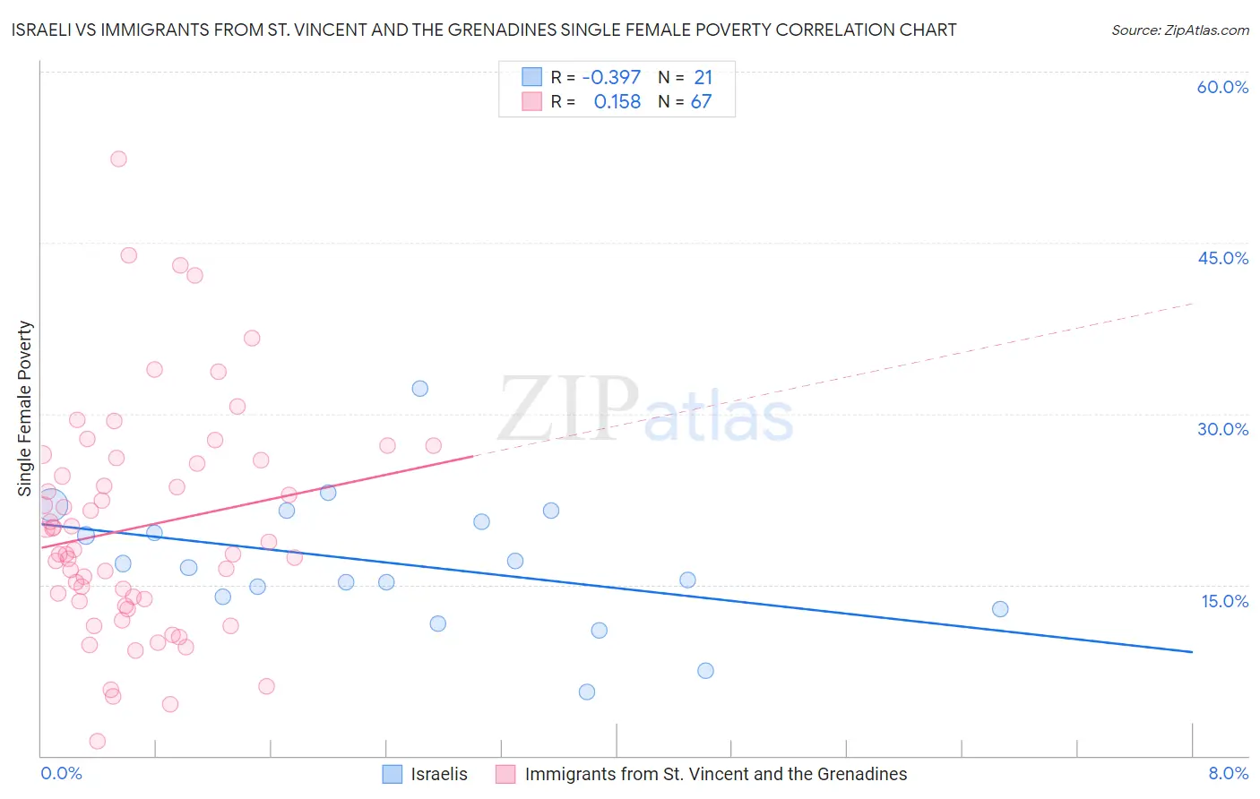 Israeli vs Immigrants from St. Vincent and the Grenadines Single Female Poverty