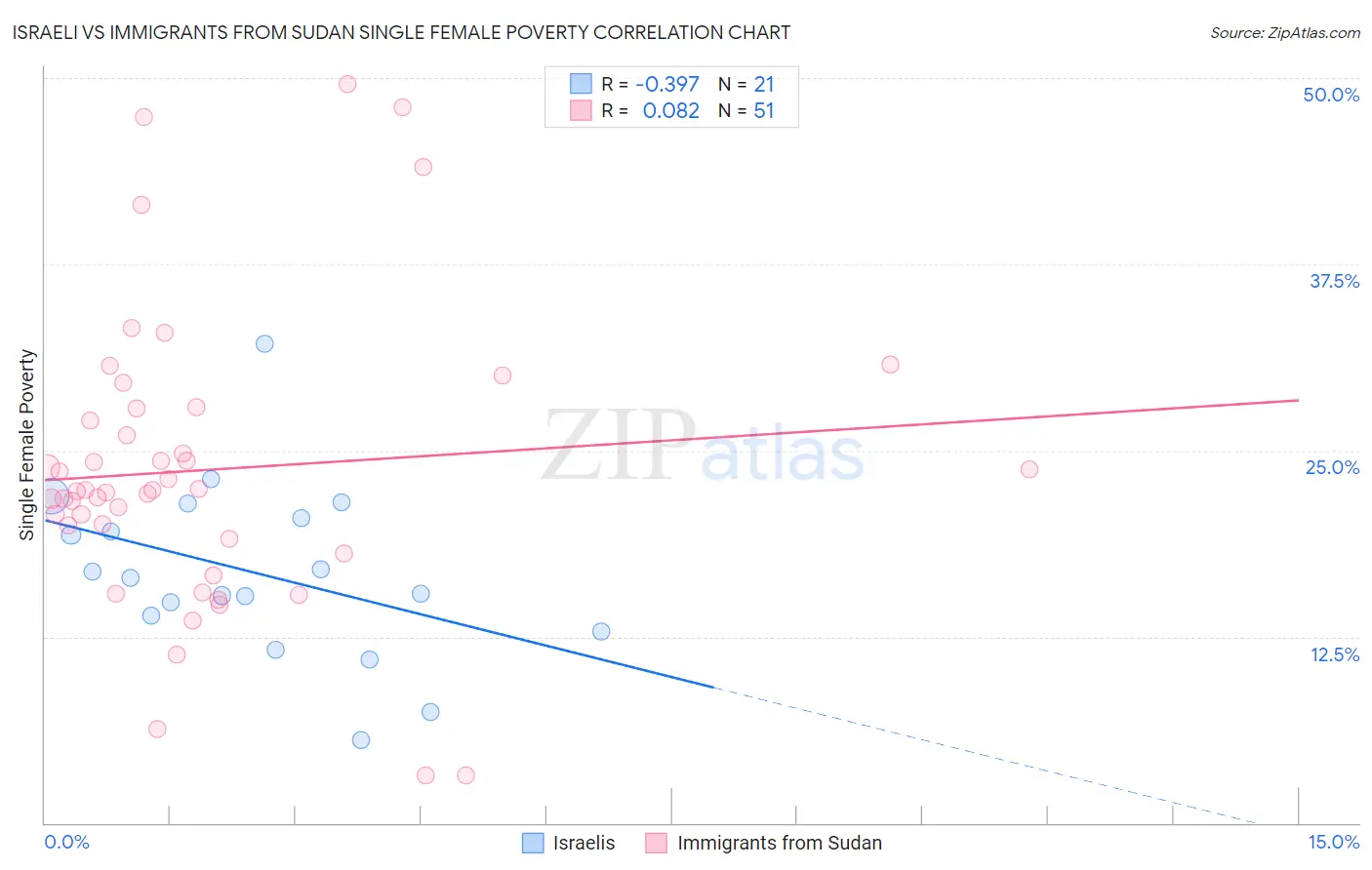 Israeli vs Immigrants from Sudan Single Female Poverty