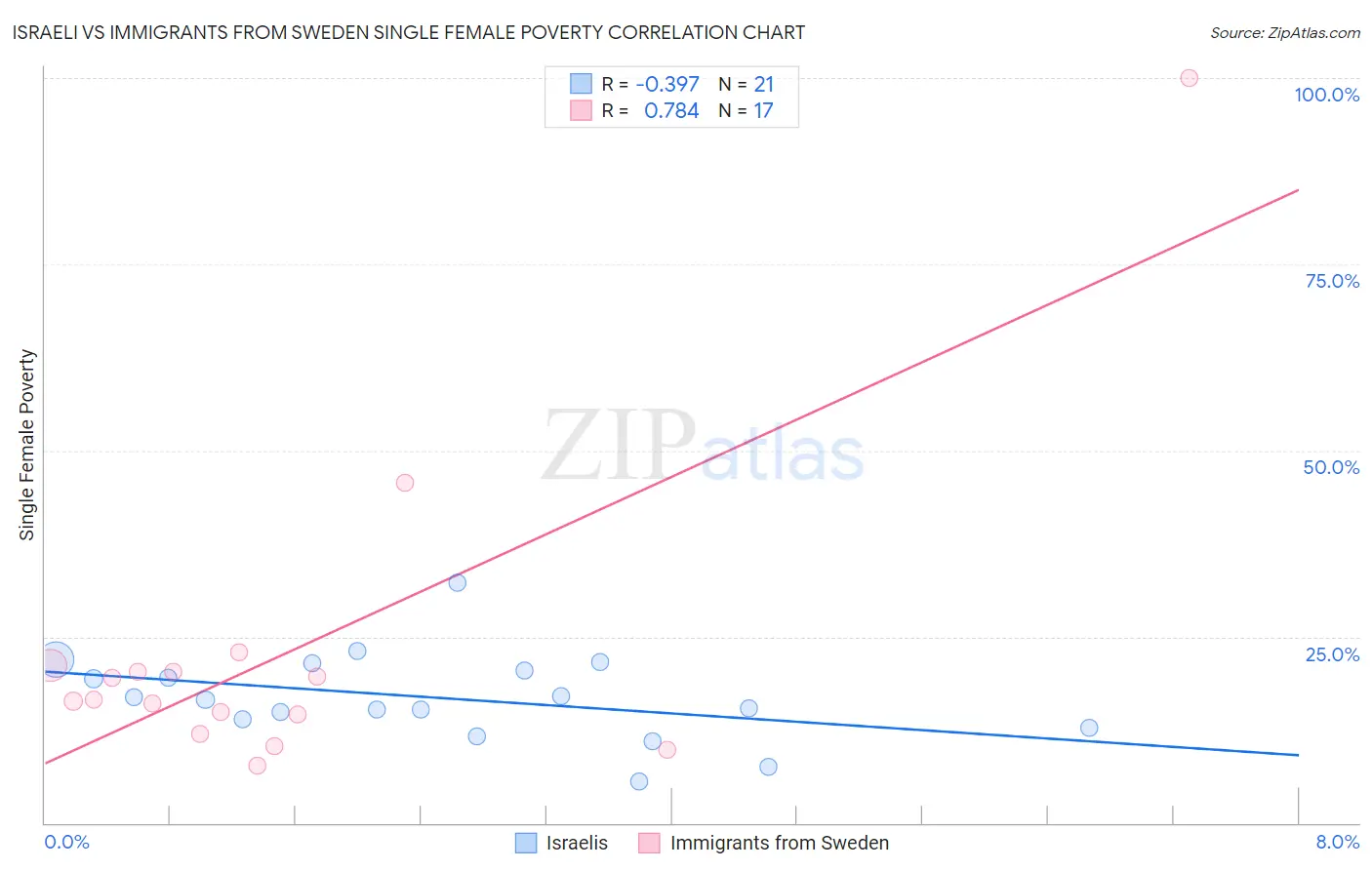 Israeli vs Immigrants from Sweden Single Female Poverty