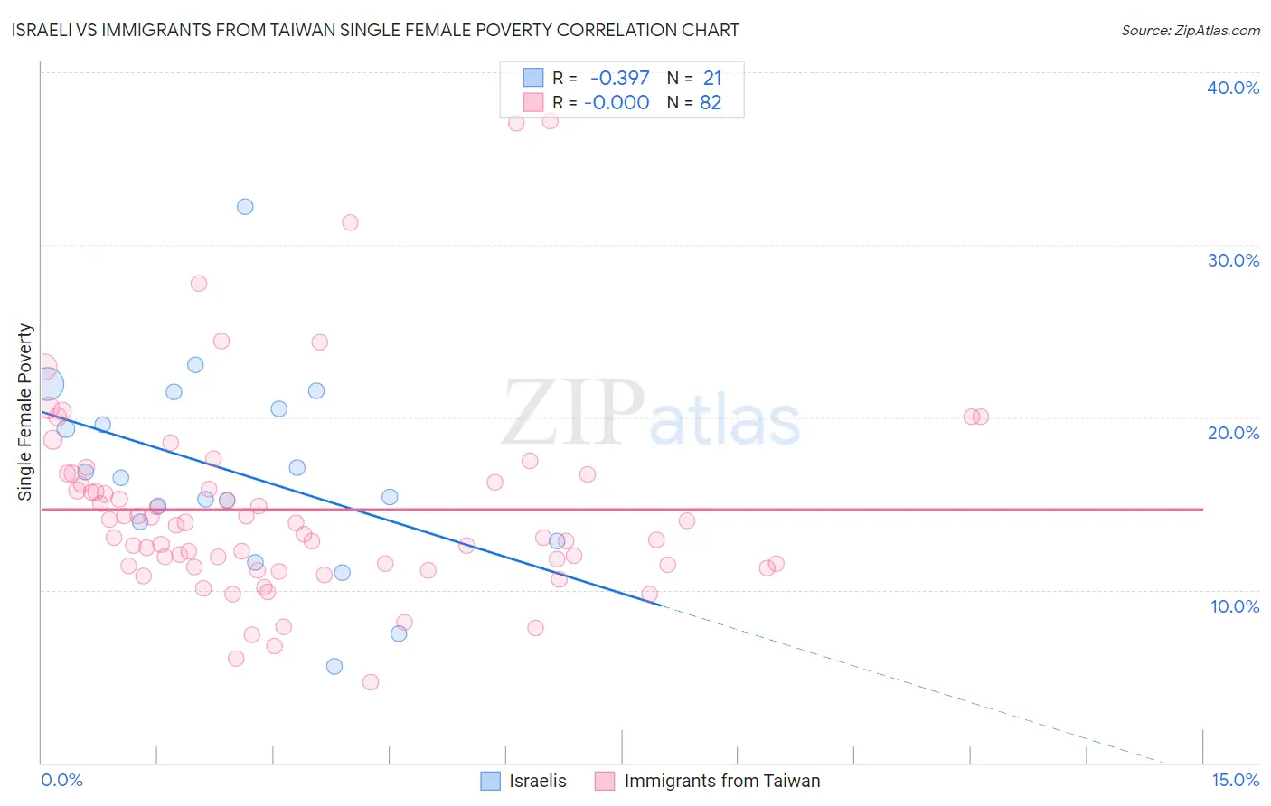 Israeli vs Immigrants from Taiwan Single Female Poverty