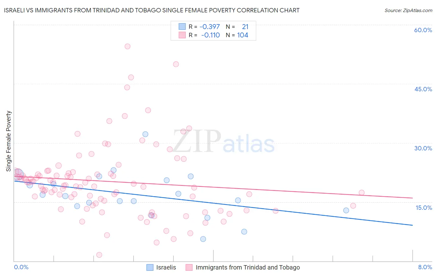 Israeli vs Immigrants from Trinidad and Tobago Single Female Poverty