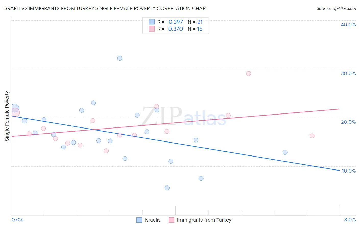 Israeli vs Immigrants from Turkey Single Female Poverty
