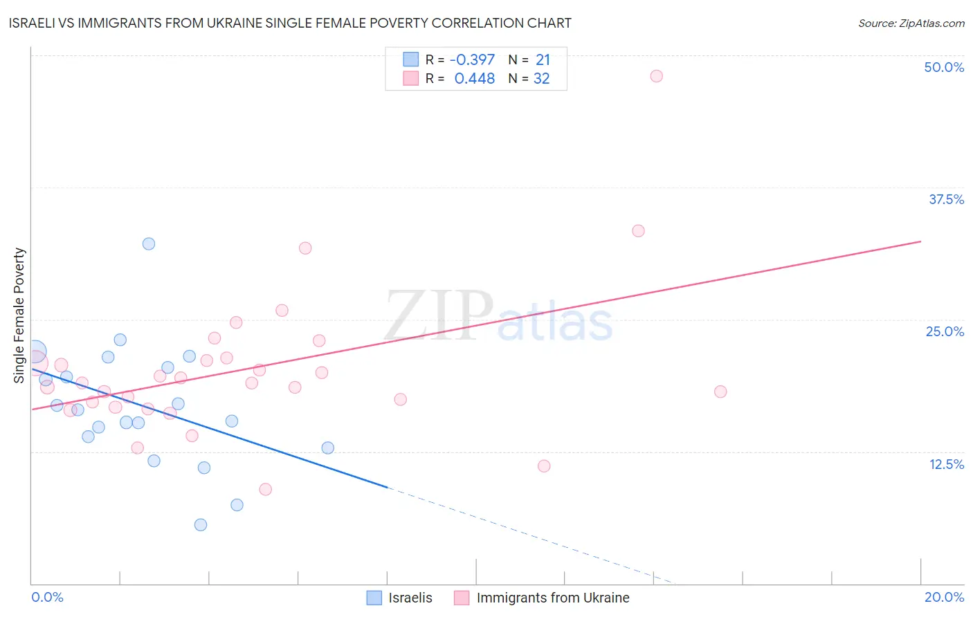 Israeli vs Immigrants from Ukraine Single Female Poverty