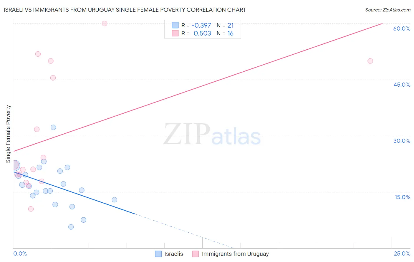 Israeli vs Immigrants from Uruguay Single Female Poverty