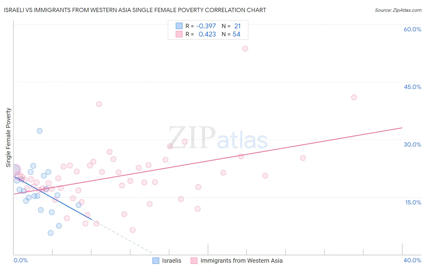 Israeli vs Immigrants from Western Asia Single Female Poverty