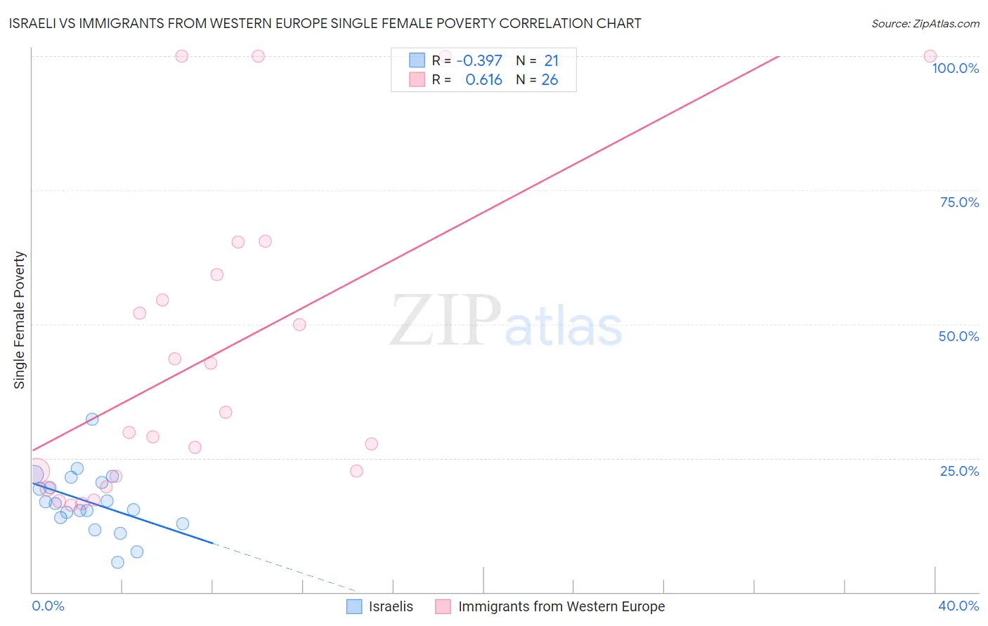 Israeli vs Immigrants from Western Europe Single Female Poverty
