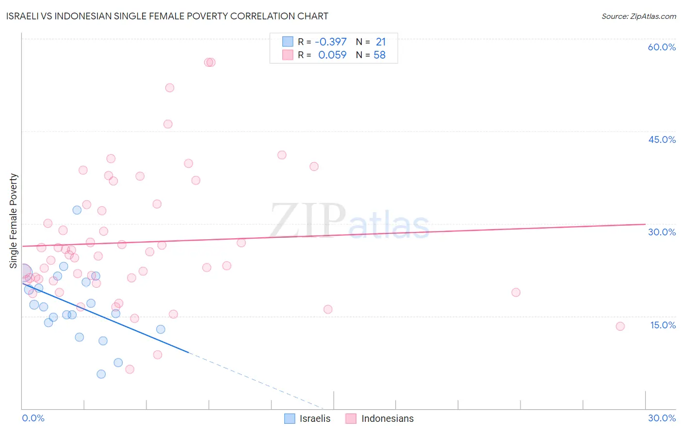 Israeli vs Indonesian Single Female Poverty