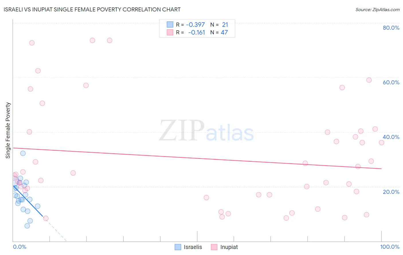 Israeli vs Inupiat Single Female Poverty