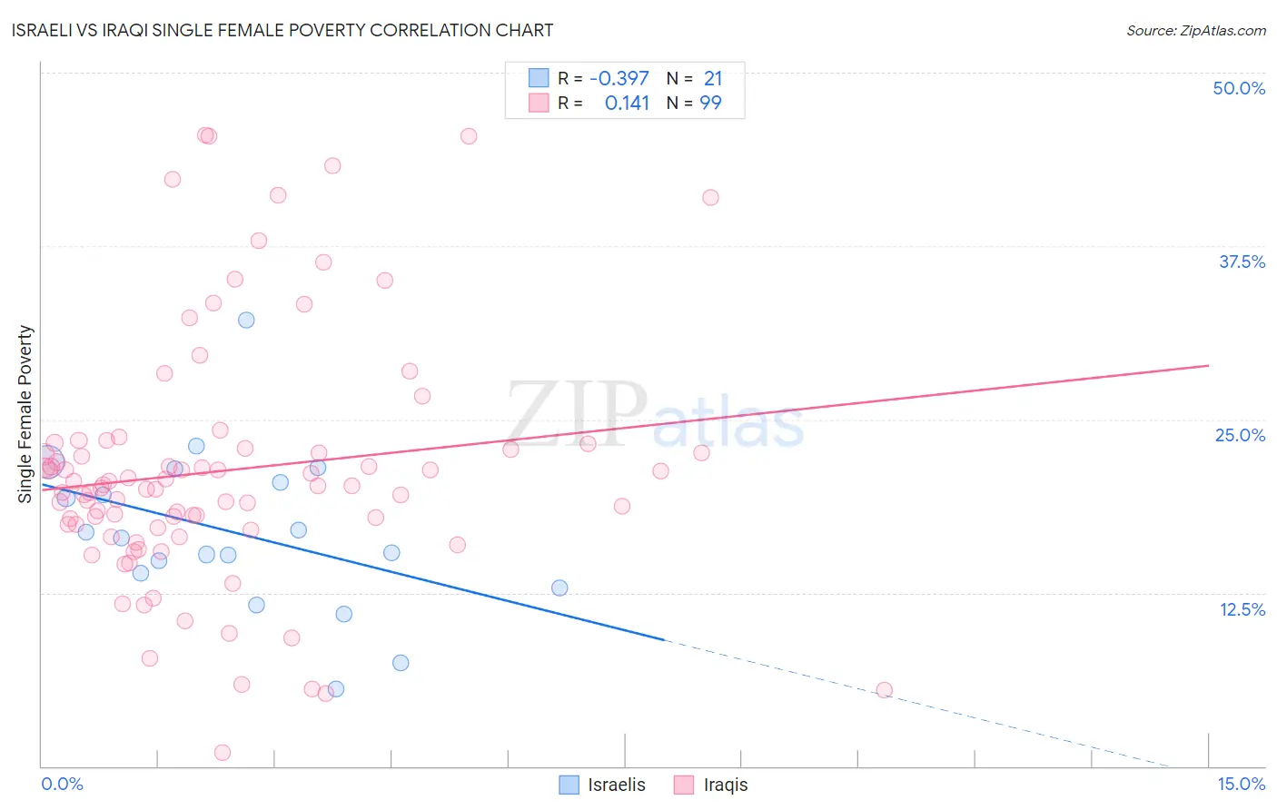 Israeli vs Iraqi Single Female Poverty