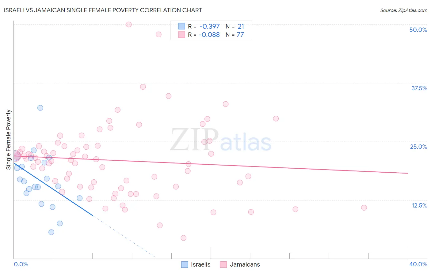 Israeli vs Jamaican Single Female Poverty