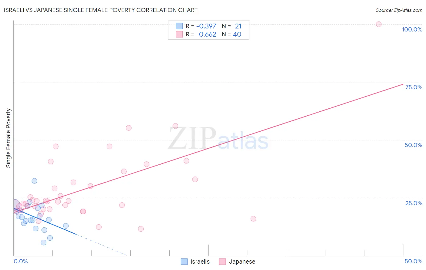 Israeli vs Japanese Single Female Poverty