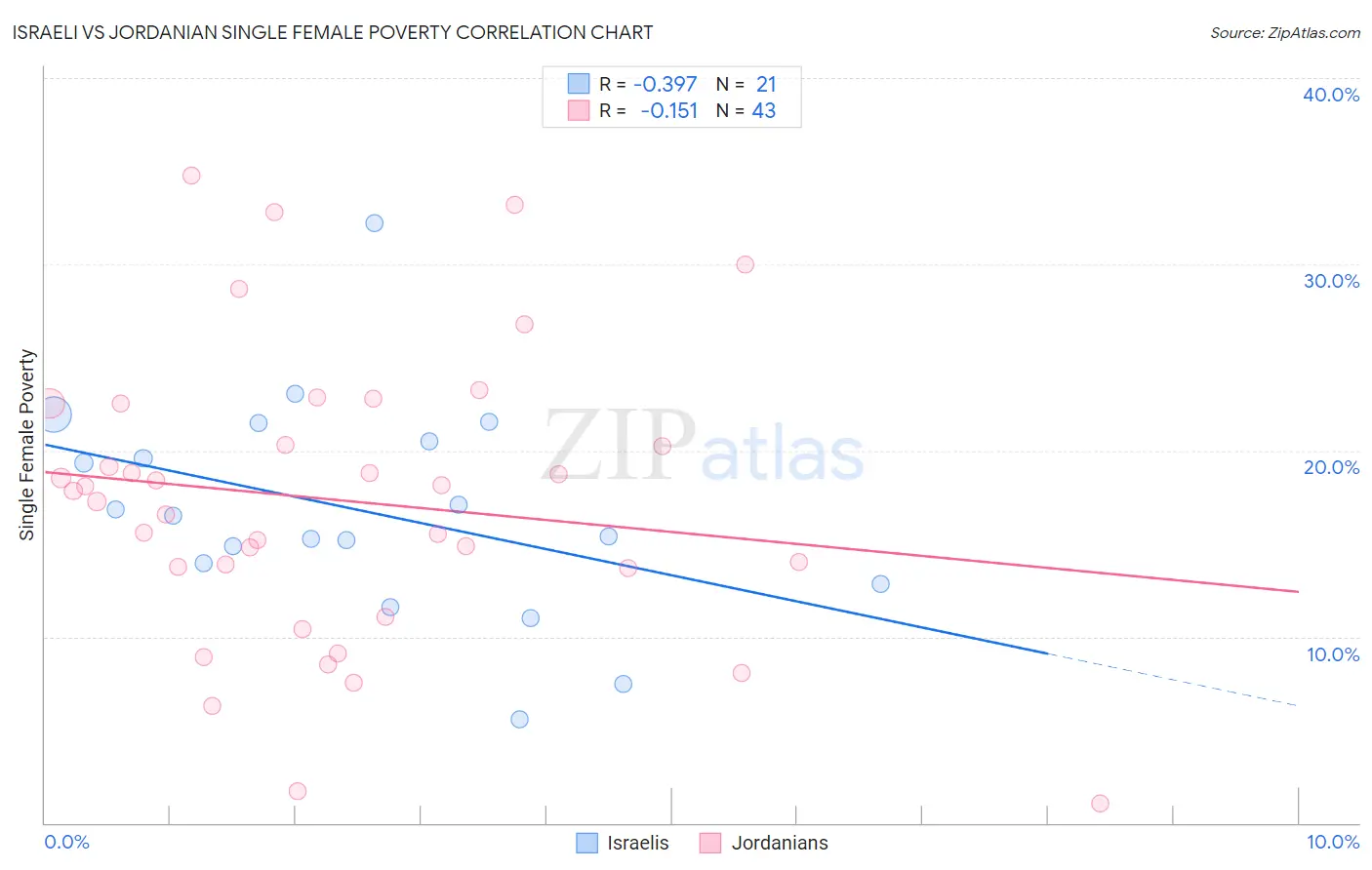 Israeli vs Jordanian Single Female Poverty