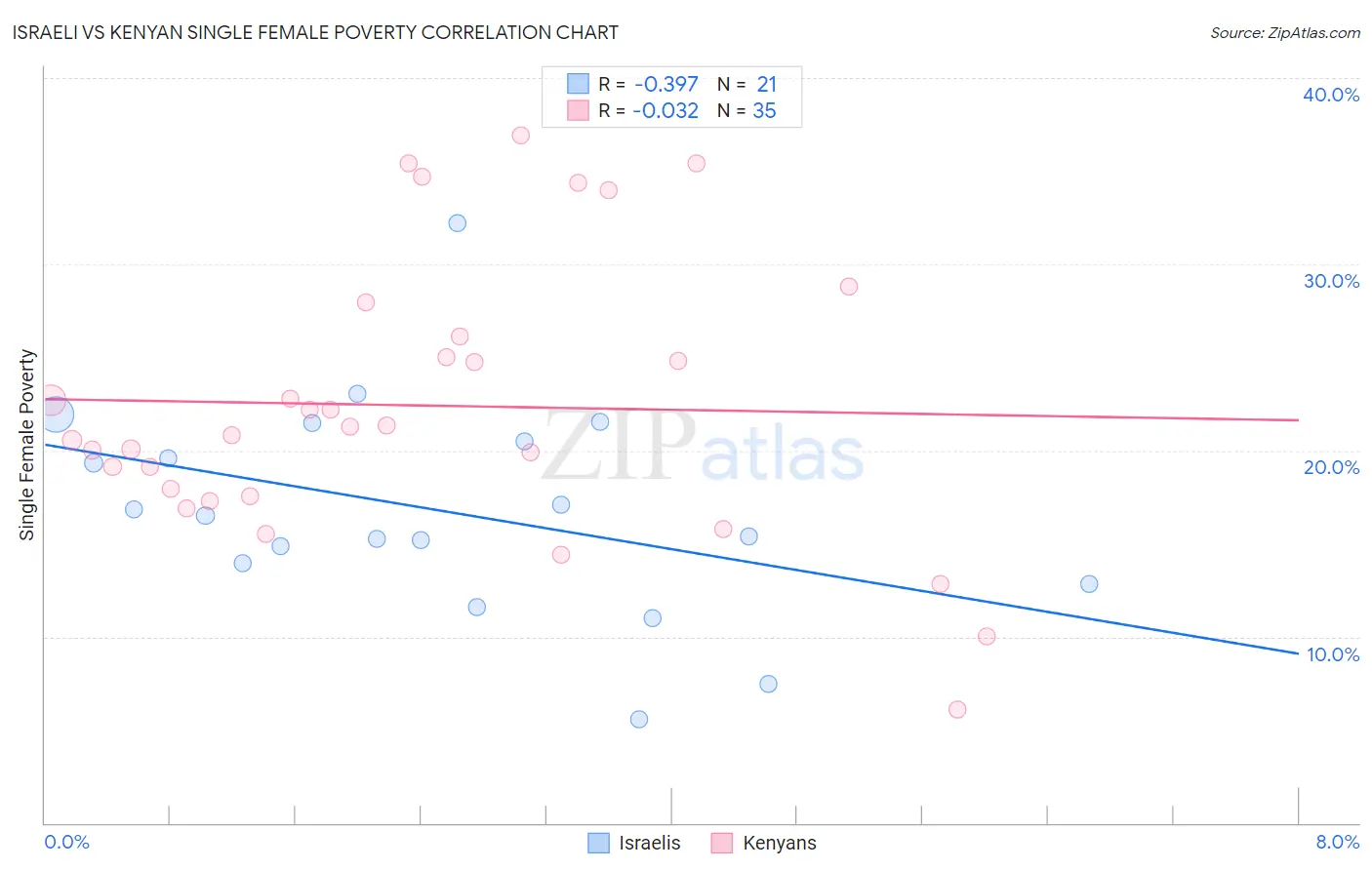 Israeli vs Kenyan Single Female Poverty