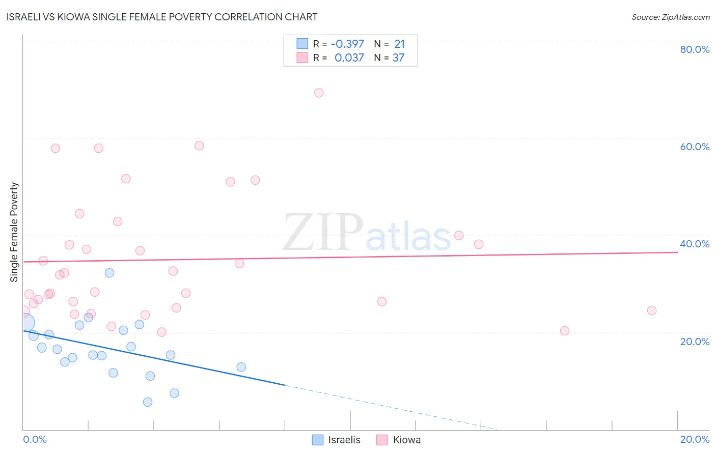 Israeli vs Kiowa Single Female Poverty
