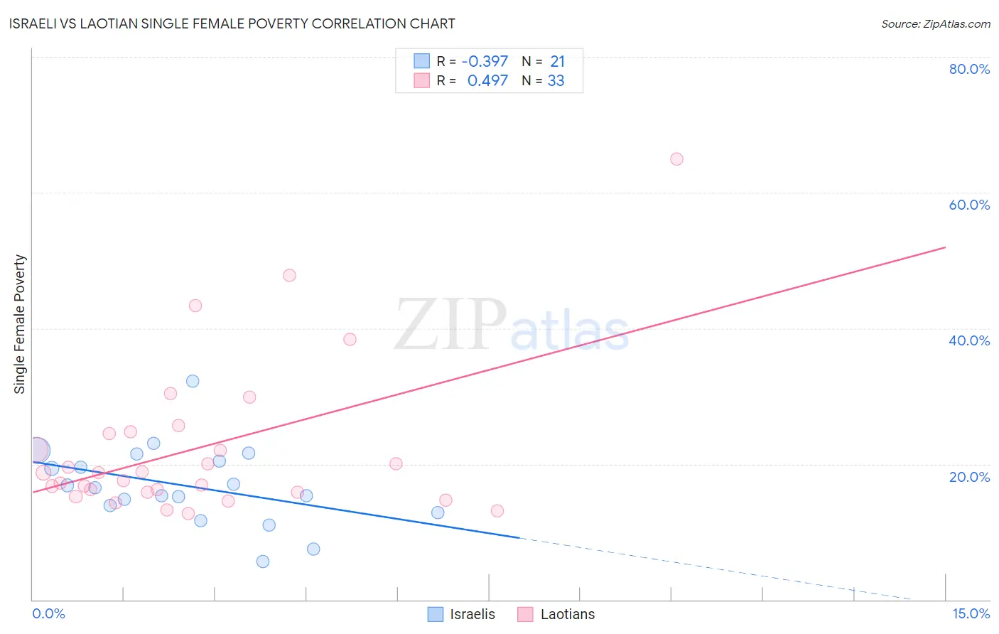 Israeli vs Laotian Single Female Poverty