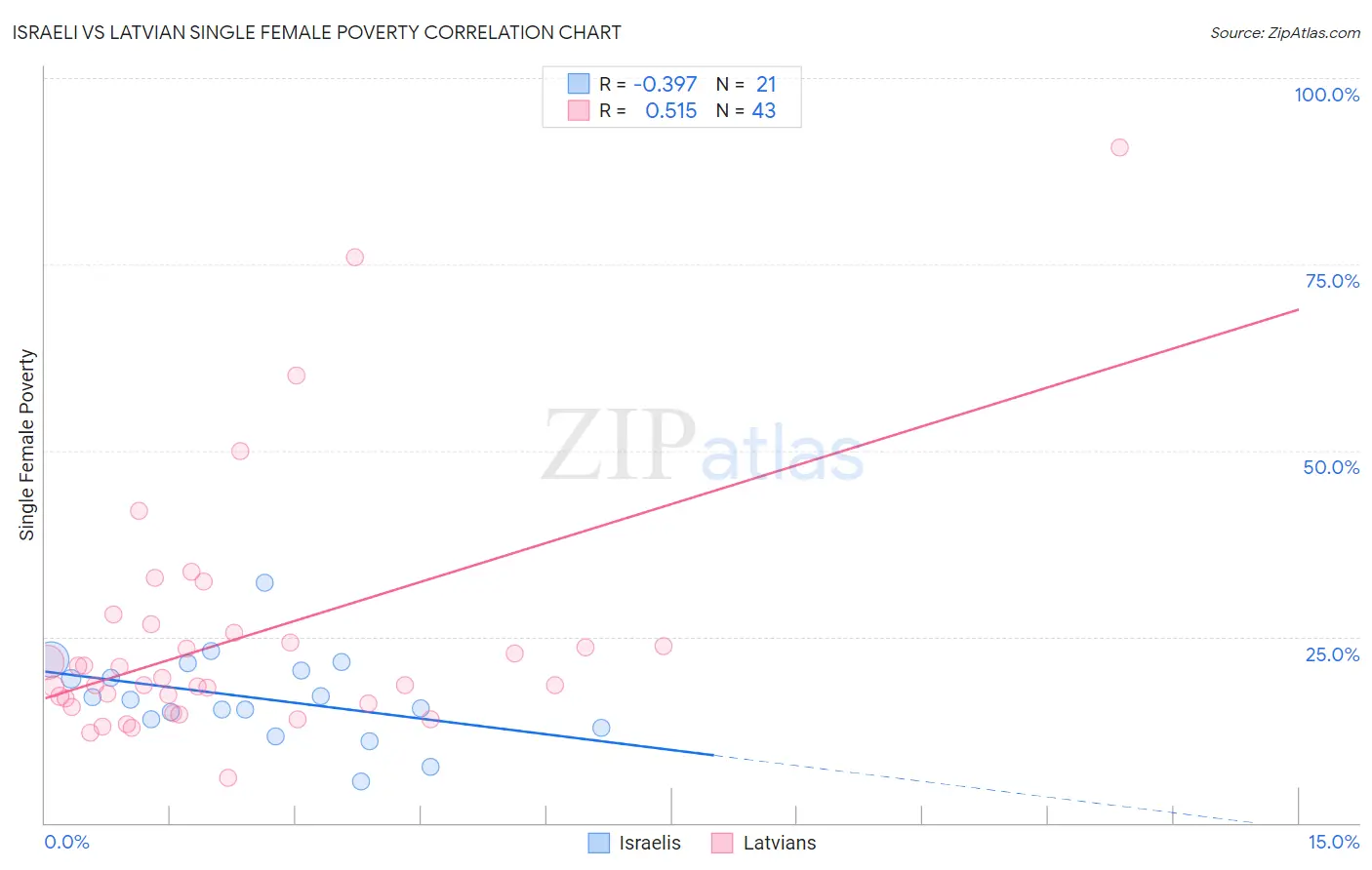 Israeli vs Latvian Single Female Poverty