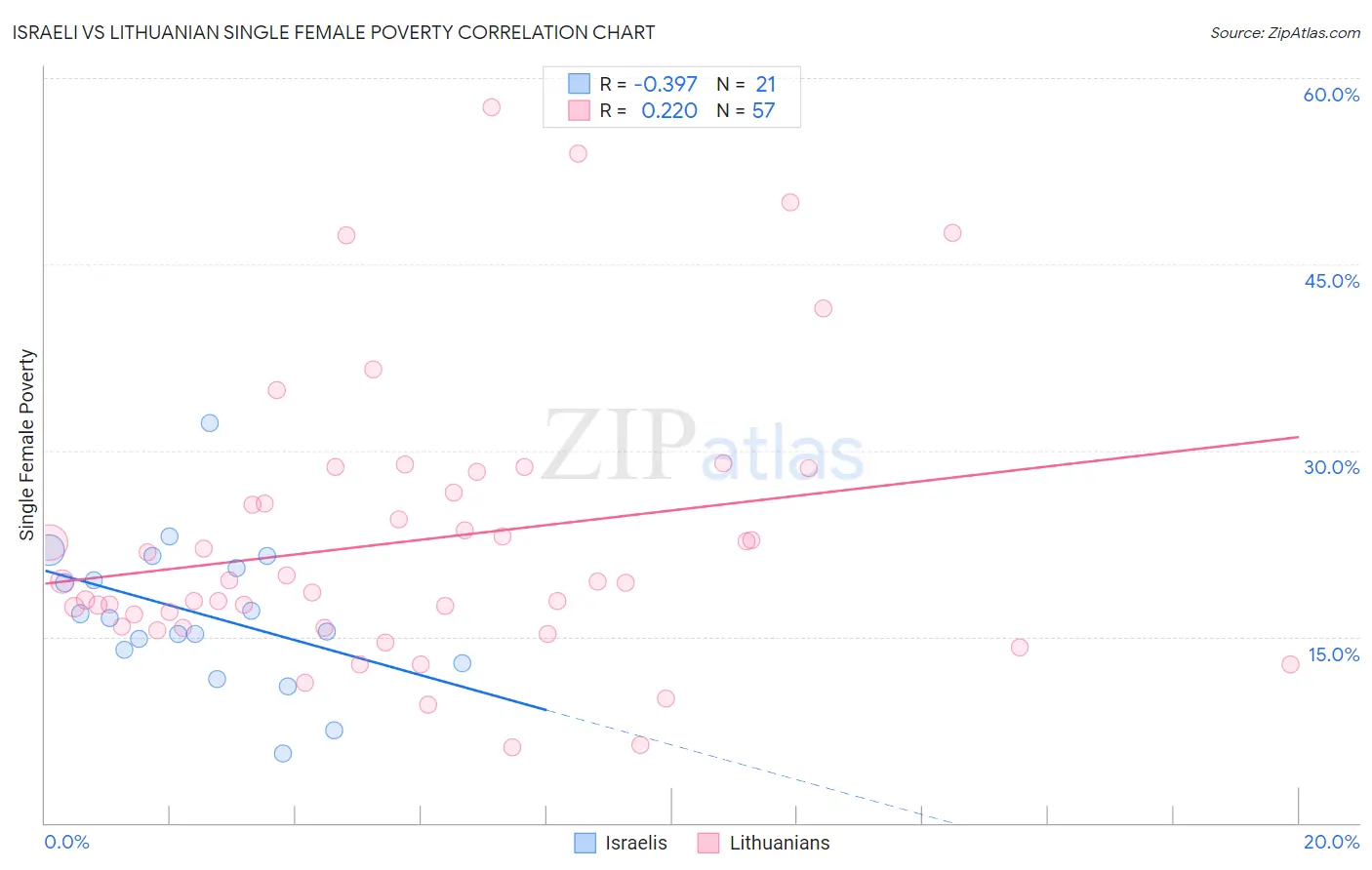 Israeli vs Lithuanian Single Female Poverty