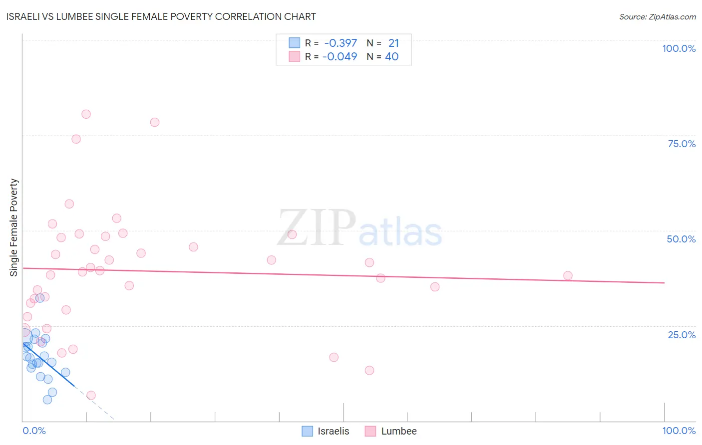 Israeli vs Lumbee Single Female Poverty