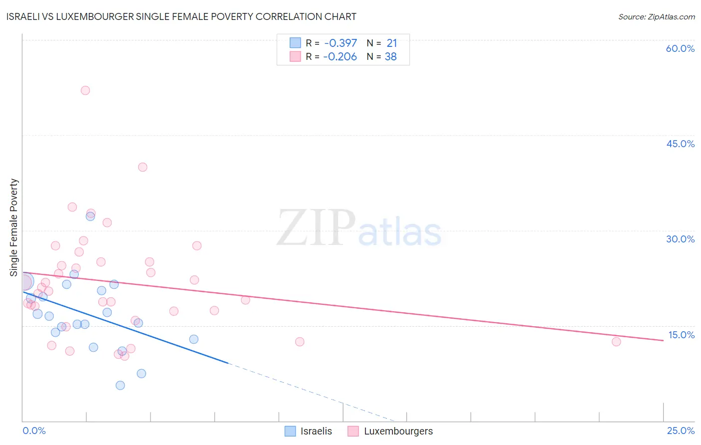 Israeli vs Luxembourger Single Female Poverty