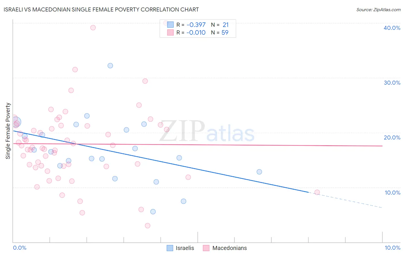 Israeli vs Macedonian Single Female Poverty