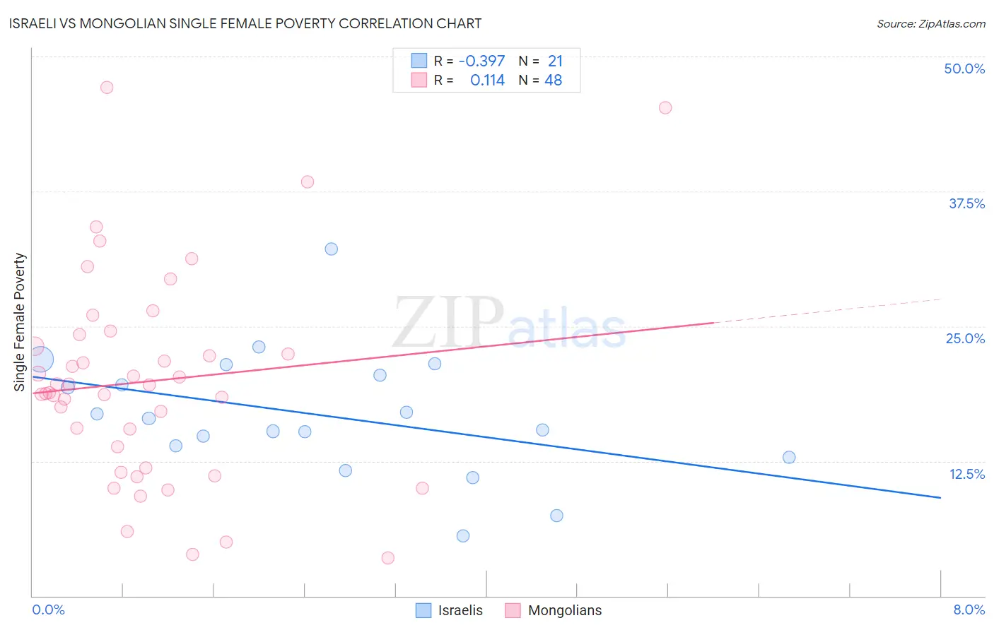 Israeli vs Mongolian Single Female Poverty