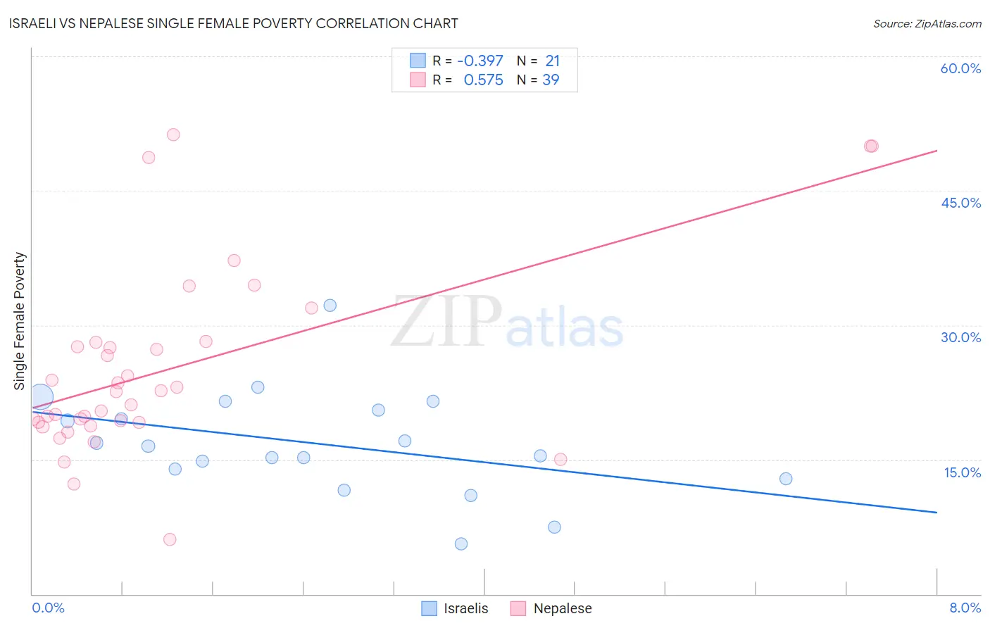 Israeli vs Nepalese Single Female Poverty