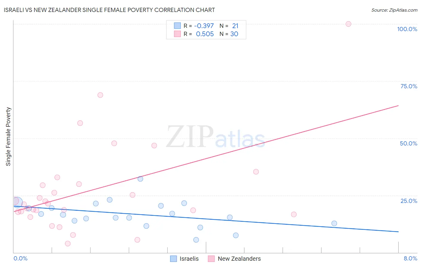Israeli vs New Zealander Single Female Poverty