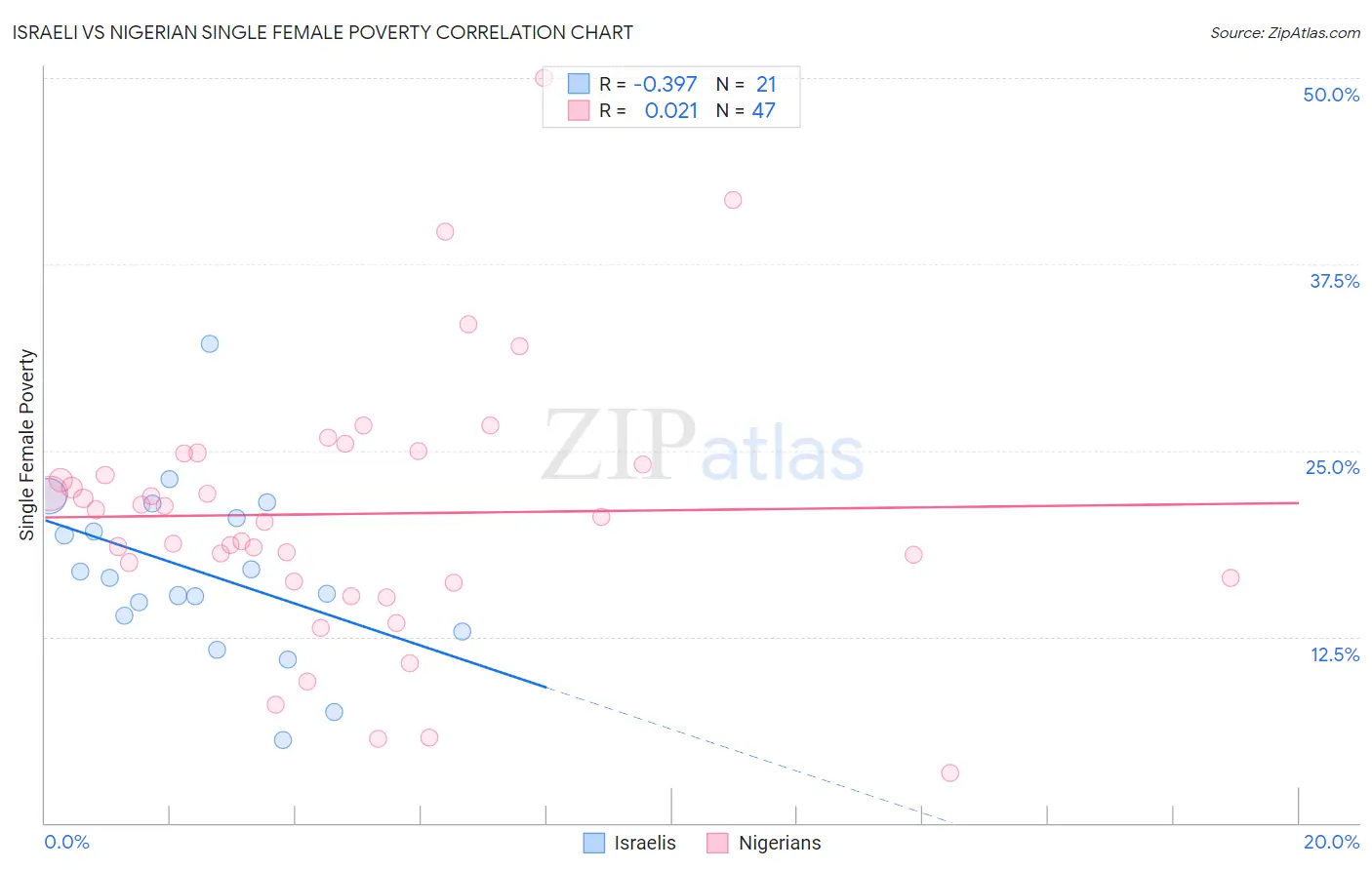 Israeli vs Nigerian Single Female Poverty